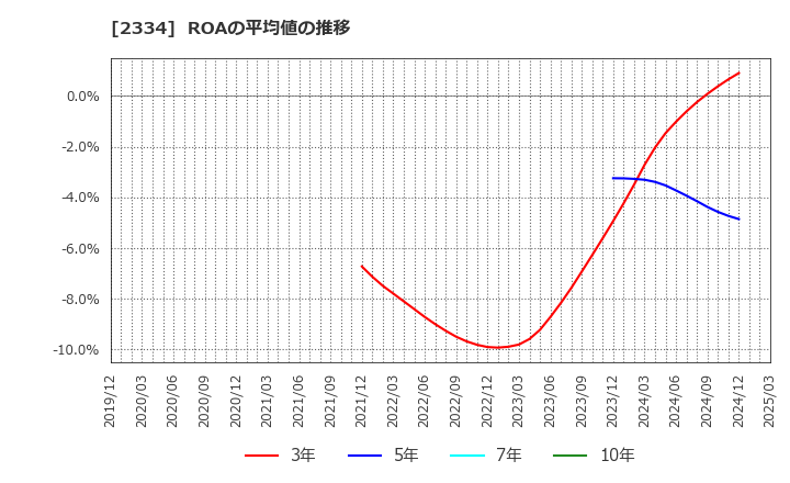 2334 (株)イオレ: ROAの平均値の推移