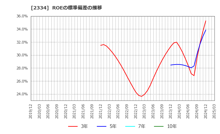 2334 (株)イオレ: ROEの標準偏差の推移