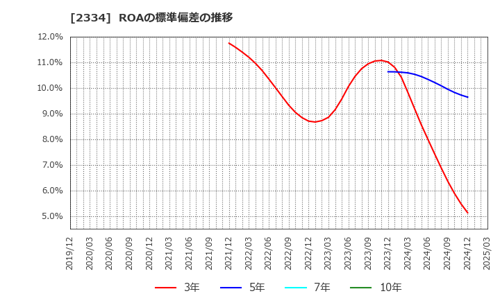 2334 (株)イオレ: ROAの標準偏差の推移