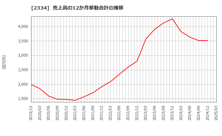 2334 (株)イオレ: 売上高の12か月移動合計の推移