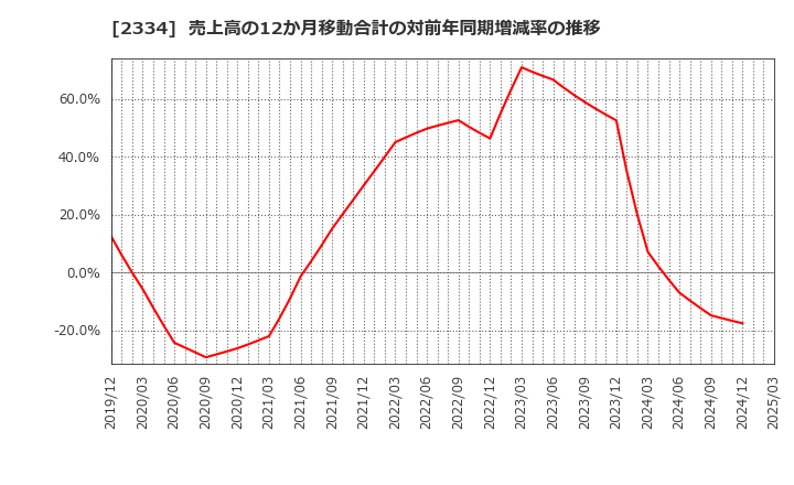 2334 (株)イオレ: 売上高の12か月移動合計の対前年同期増減率の推移