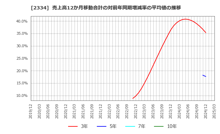 2334 (株)イオレ: 売上高12か月移動合計の対前年同期増減率の平均値の推移