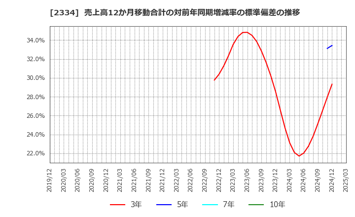 2334 (株)イオレ: 売上高12か月移動合計の対前年同期増減率の標準偏差の推移