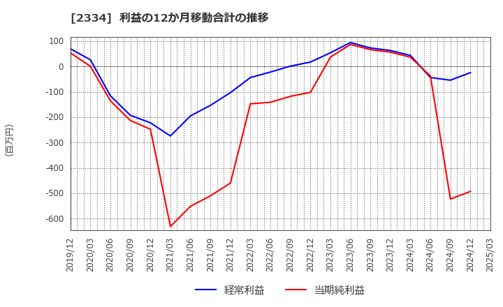 2334 (株)イオレ: 利益の12か月移動合計の推移