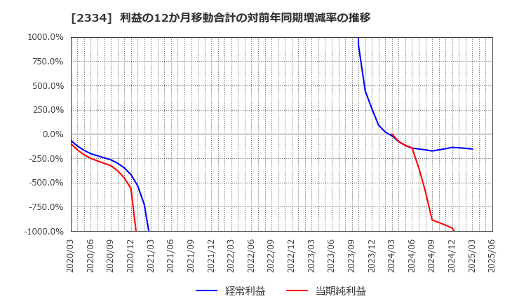 2334 (株)イオレ: 利益の12か月移動合計の対前年同期増減率の推移