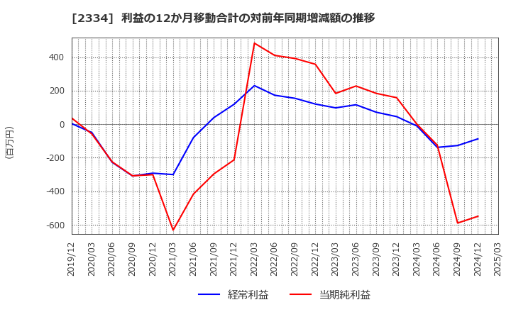 2334 (株)イオレ: 利益の12か月移動合計の対前年同期増減額の推移