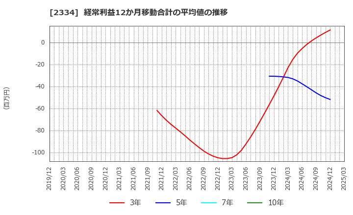 2334 (株)イオレ: 経常利益12か月移動合計の平均値の推移