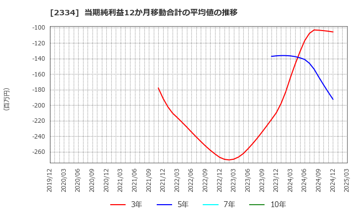 2334 (株)イオレ: 当期純利益12か月移動合計の平均値の推移