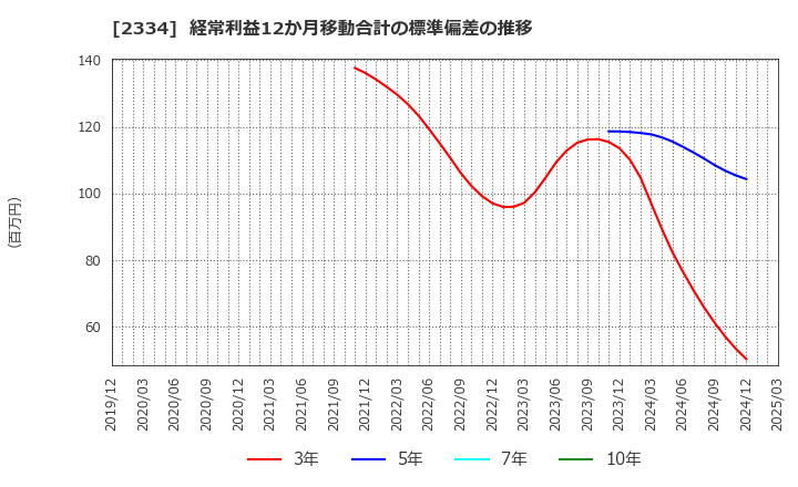 2334 (株)イオレ: 経常利益12か月移動合計の標準偏差の推移