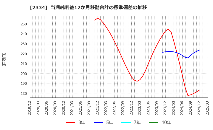 2334 (株)イオレ: 当期純利益12か月移動合計の標準偏差の推移
