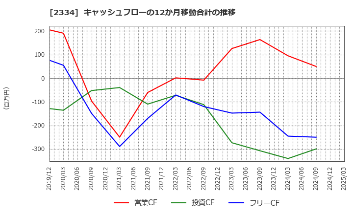 2334 (株)イオレ: キャッシュフローの12か月移動合計の推移