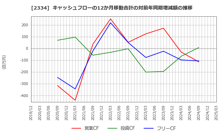 2334 (株)イオレ: キャッシュフローの12か月移動合計の対前年同期増減額の推移