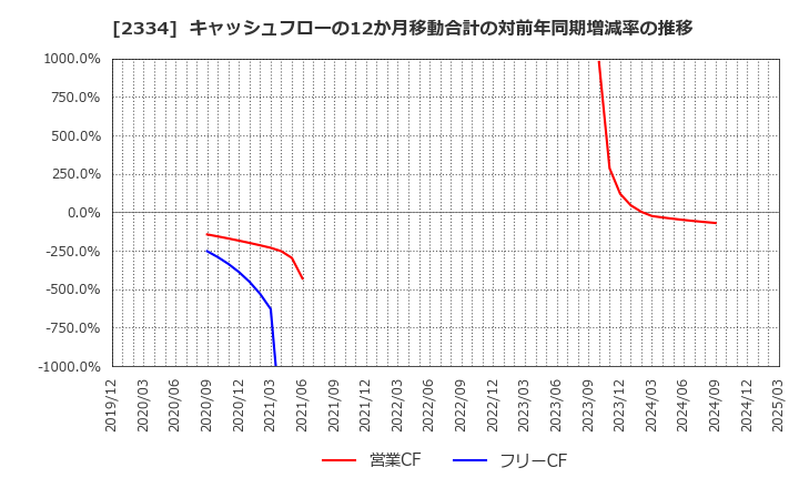 2334 (株)イオレ: キャッシュフローの12か月移動合計の対前年同期増減率の推移