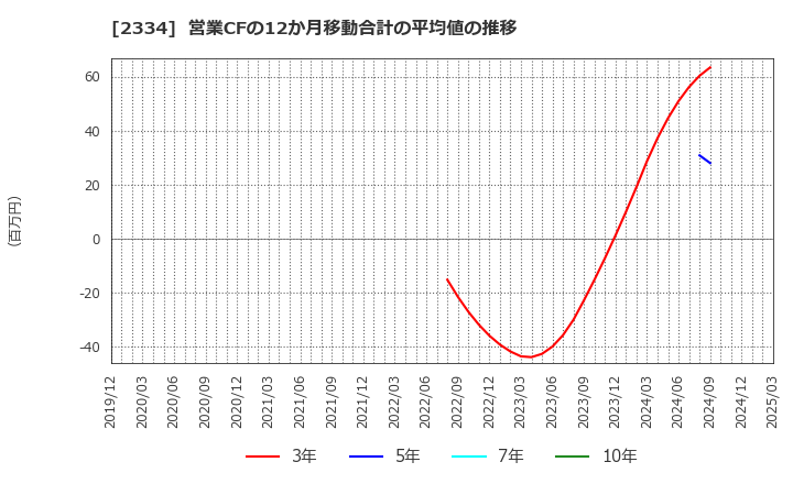 2334 (株)イオレ: 営業CFの12か月移動合計の平均値の推移