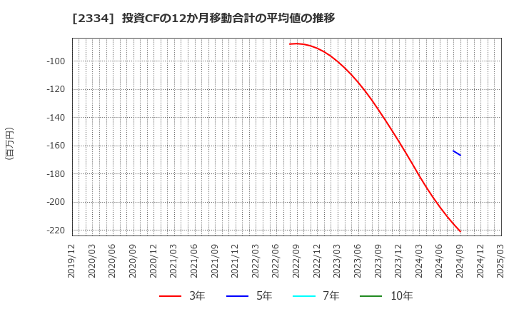 2334 (株)イオレ: 投資CFの12か月移動合計の平均値の推移