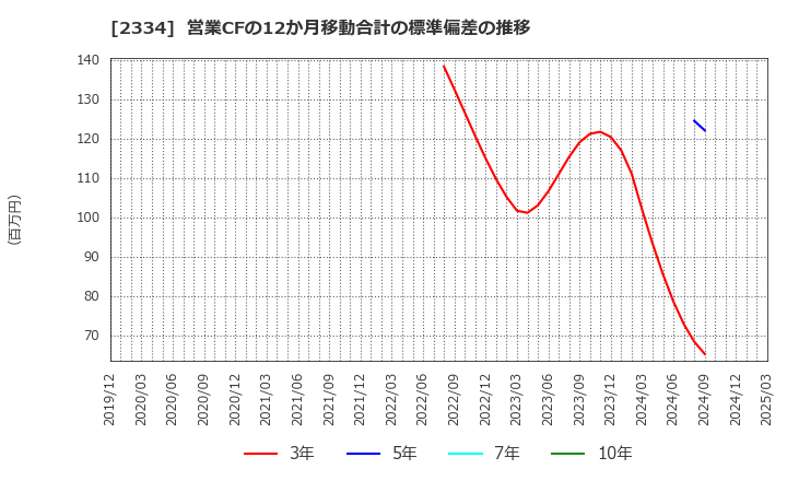 2334 (株)イオレ: 営業CFの12か月移動合計の標準偏差の推移