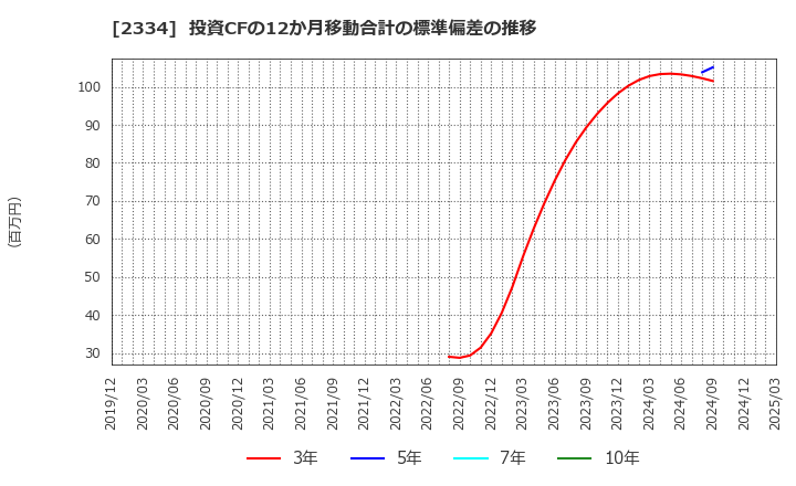 2334 (株)イオレ: 投資CFの12か月移動合計の標準偏差の推移