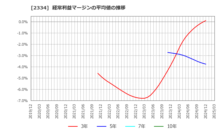2334 (株)イオレ: 経常利益マージンの平均値の推移