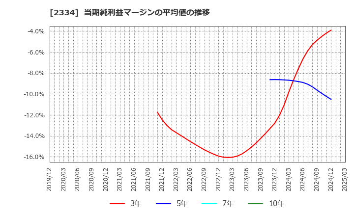 2334 (株)イオレ: 当期純利益マージンの平均値の推移
