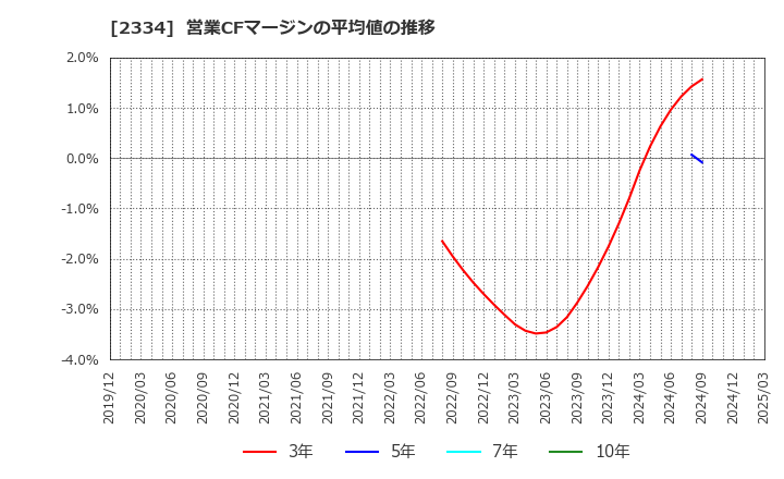 2334 (株)イオレ: 営業CFマージンの平均値の推移