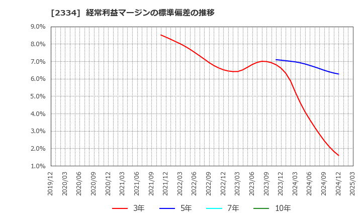 2334 (株)イオレ: 経常利益マージンの標準偏差の推移