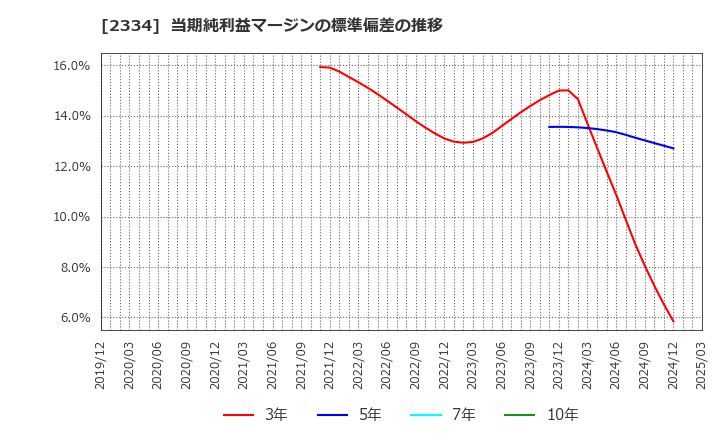 2334 (株)イオレ: 当期純利益マージンの標準偏差の推移