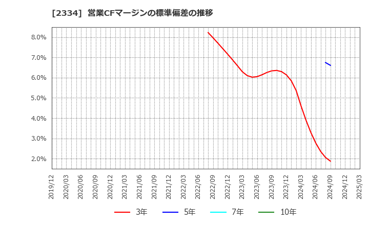 2334 (株)イオレ: 営業CFマージンの標準偏差の推移
