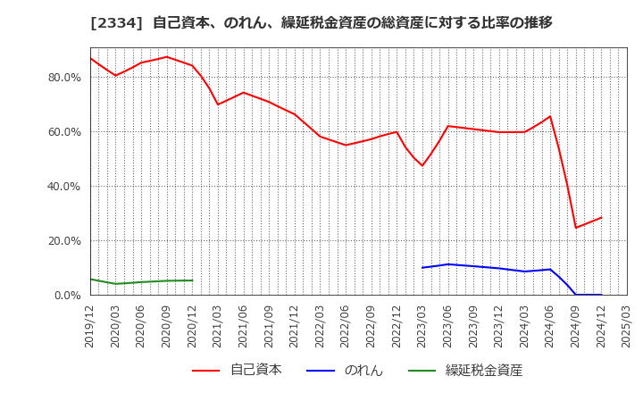 2334 (株)イオレ: 自己資本、のれん、繰延税金資産の総資産に対する比率の推移
