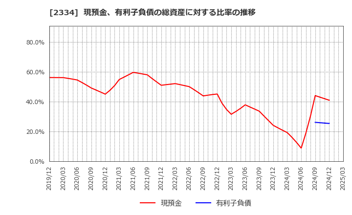 2334 (株)イオレ: 現預金、有利子負債の総資産に対する比率の推移