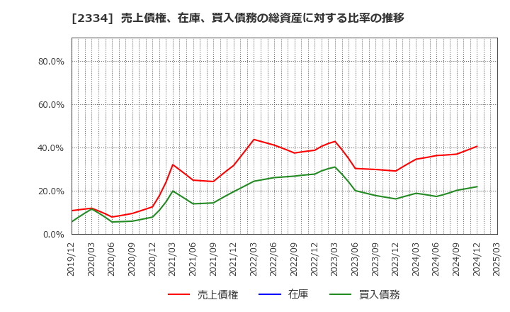 2334 (株)イオレ: 売上債権、在庫、買入債務の総資産に対する比率の推移
