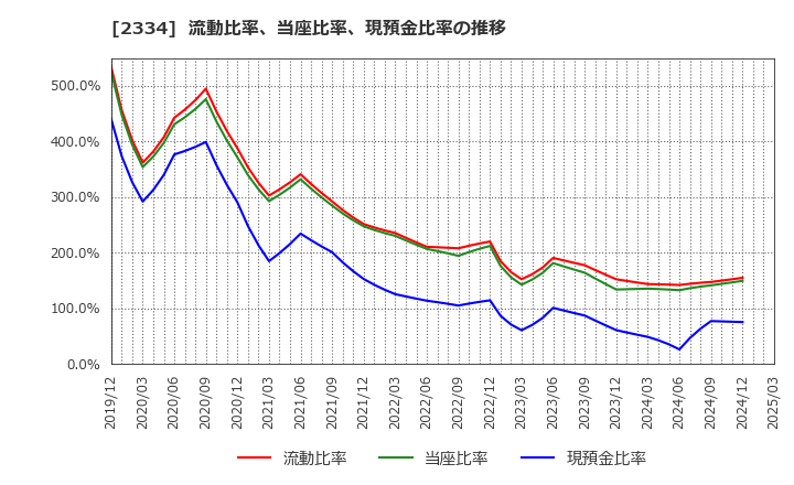 2334 (株)イオレ: 流動比率、当座比率、現預金比率の推移