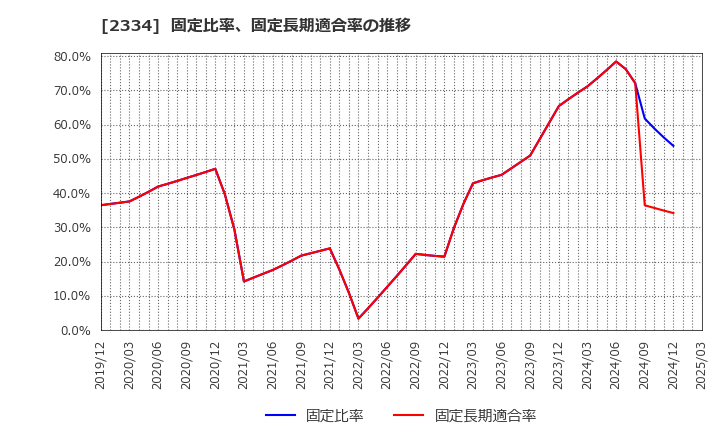 2334 (株)イオレ: 固定比率、固定長期適合率の推移