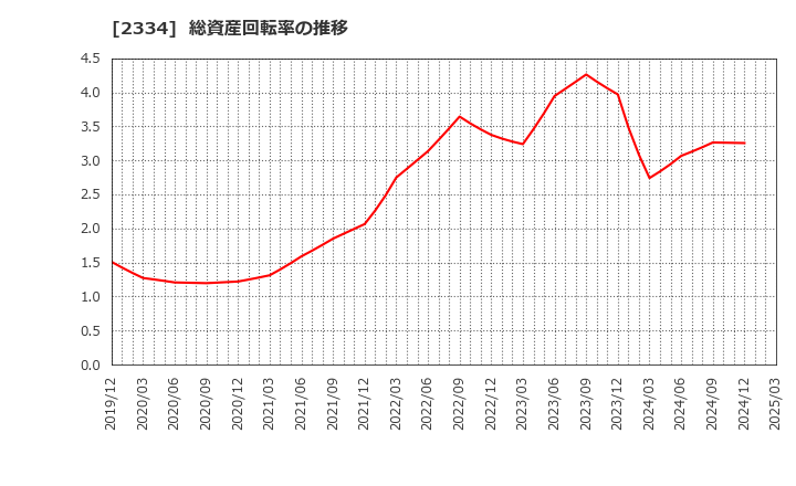 2334 (株)イオレ: 総資産回転率の推移