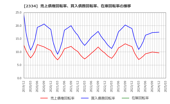 2334 (株)イオレ: 売上債権回転率、買入債務回転率、在庫回転率の推移