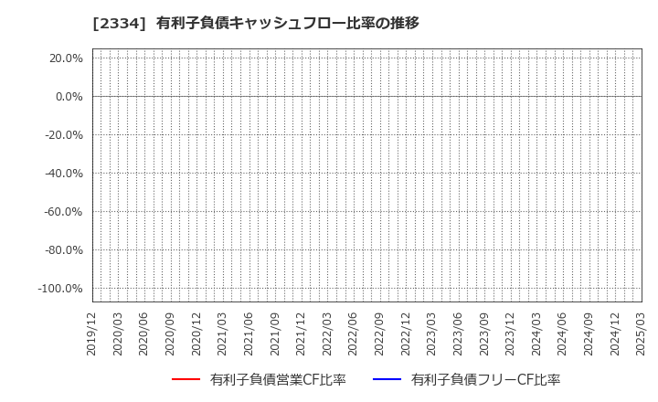 2334 (株)イオレ: 有利子負債キャッシュフロー比率の推移