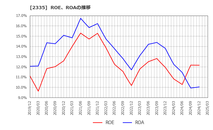 2335 (株)キューブシステム: ROE、ROAの推移