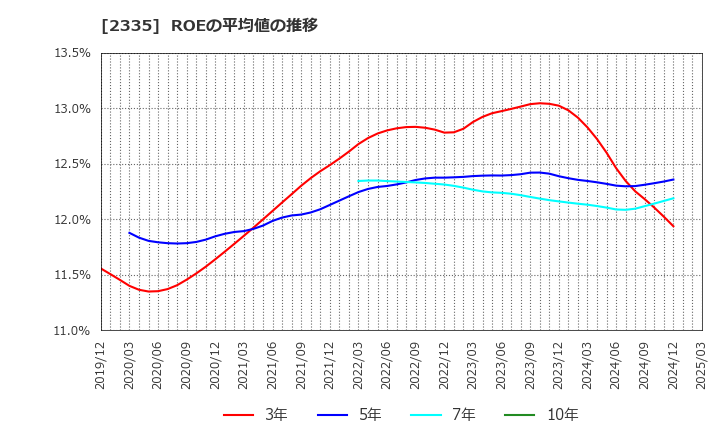 2335 (株)キューブシステム: ROEの平均値の推移