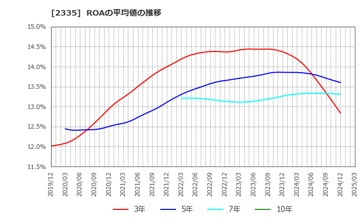 2335 (株)キューブシステム: ROAの平均値の推移