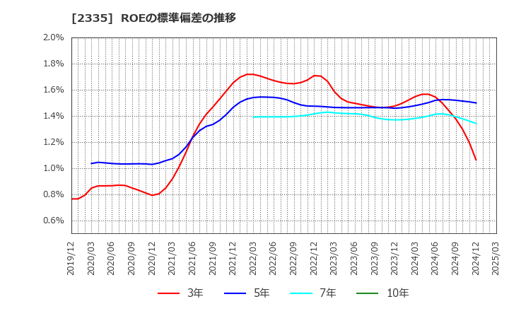 2335 (株)キューブシステム: ROEの標準偏差の推移