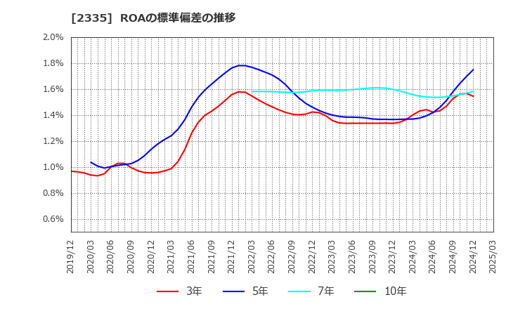 2335 (株)キューブシステム: ROAの標準偏差の推移