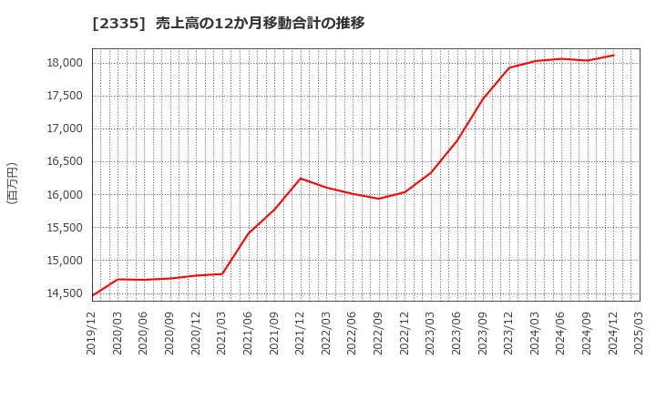 2335 (株)キューブシステム: 売上高の12か月移動合計の推移