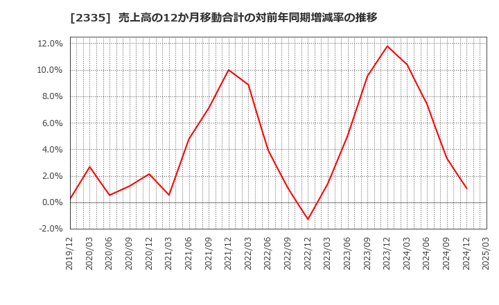 2335 (株)キューブシステム: 売上高の12か月移動合計の対前年同期増減率の推移