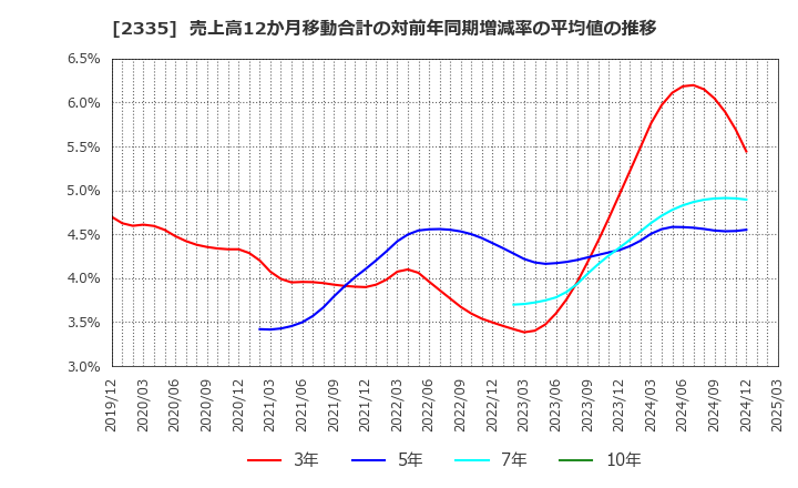 2335 (株)キューブシステム: 売上高12か月移動合計の対前年同期増減率の平均値の推移
