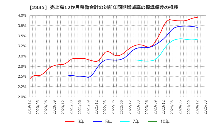 2335 (株)キューブシステム: 売上高12か月移動合計の対前年同期増減率の標準偏差の推移
