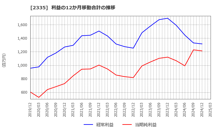 2335 (株)キューブシステム: 利益の12か月移動合計の推移