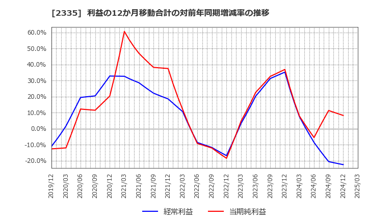 2335 (株)キューブシステム: 利益の12か月移動合計の対前年同期増減率の推移