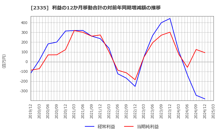 2335 (株)キューブシステム: 利益の12か月移動合計の対前年同期増減額の推移