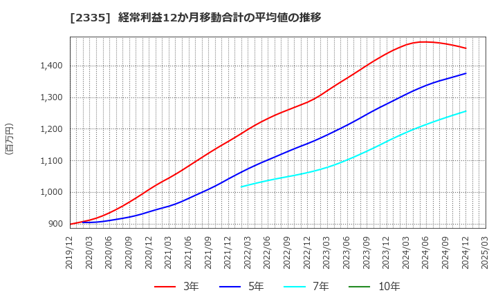2335 (株)キューブシステム: 経常利益12か月移動合計の平均値の推移