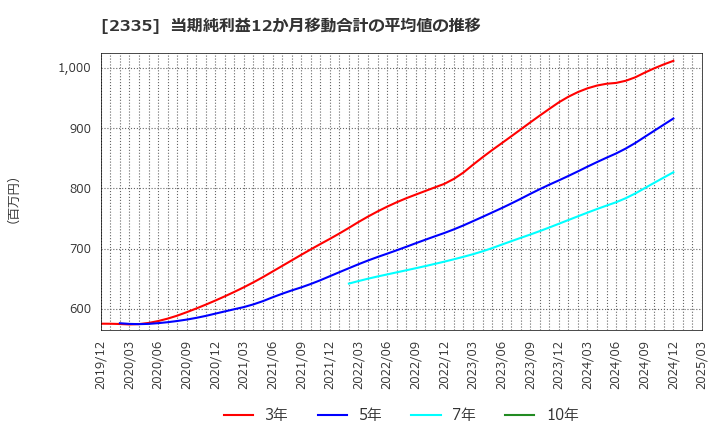2335 (株)キューブシステム: 当期純利益12か月移動合計の平均値の推移