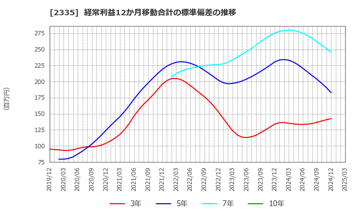 2335 (株)キューブシステム: 経常利益12か月移動合計の標準偏差の推移